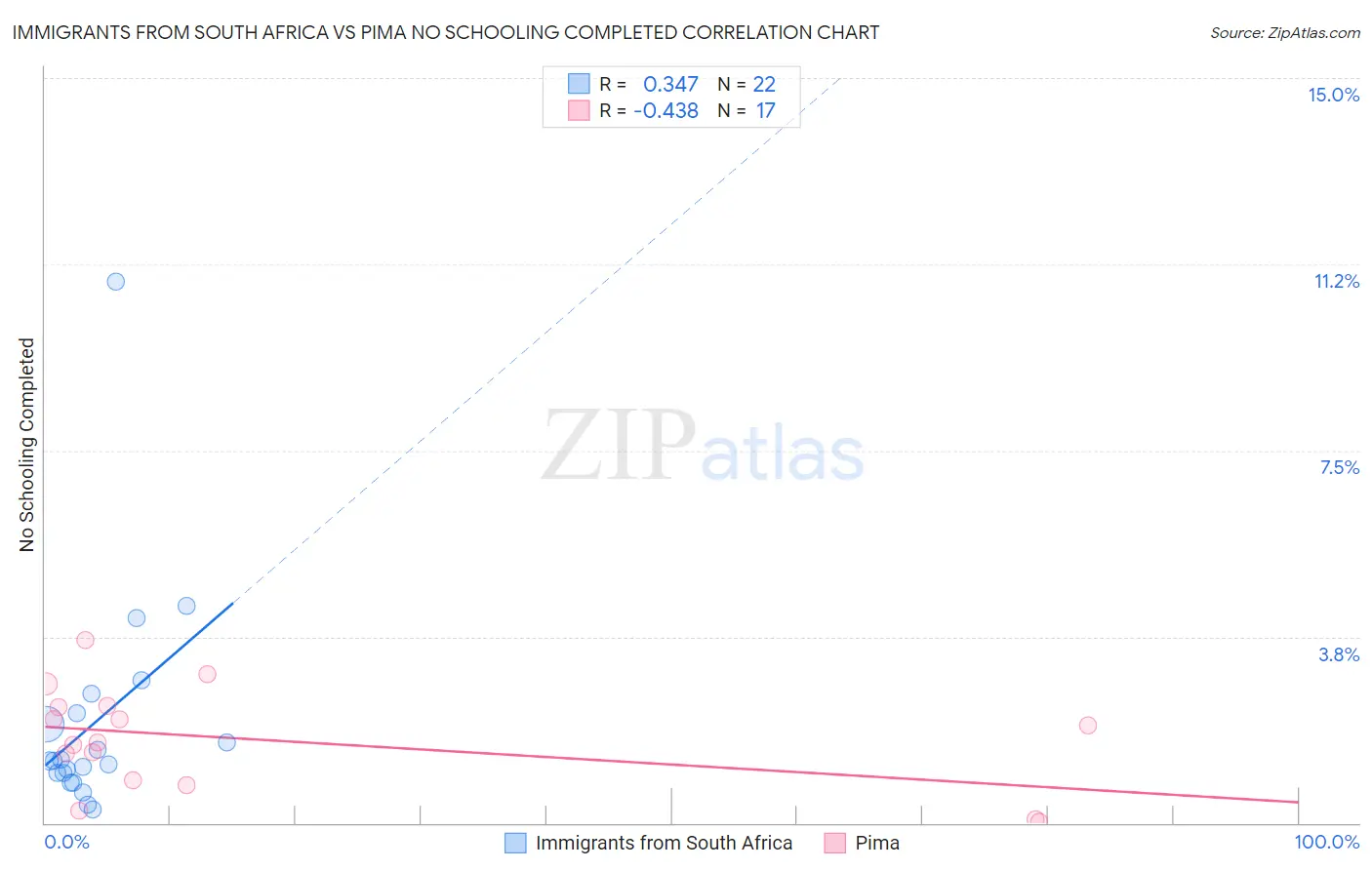 Immigrants from South Africa vs Pima No Schooling Completed