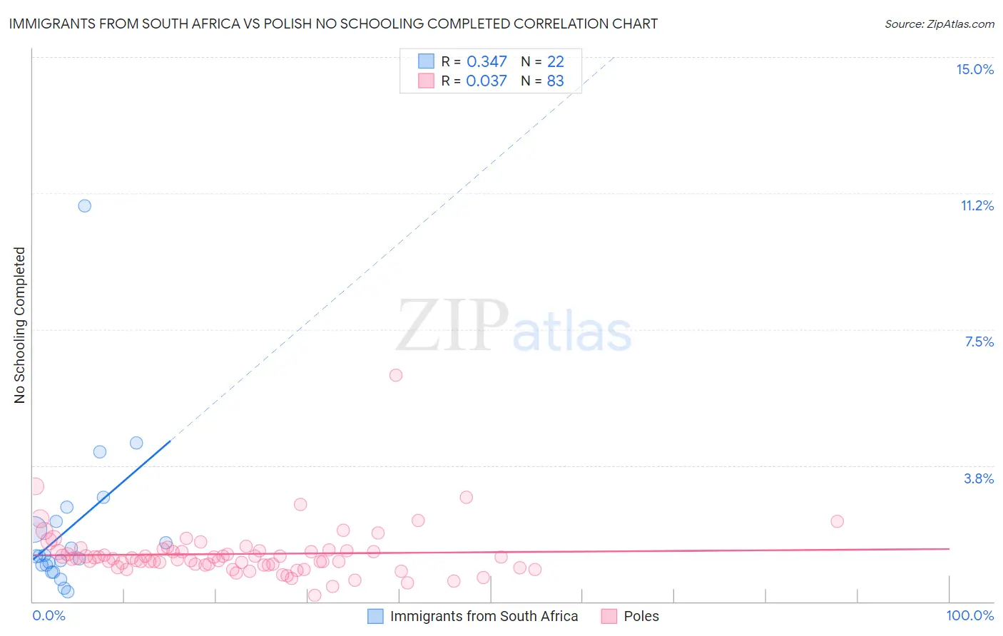 Immigrants from South Africa vs Polish No Schooling Completed