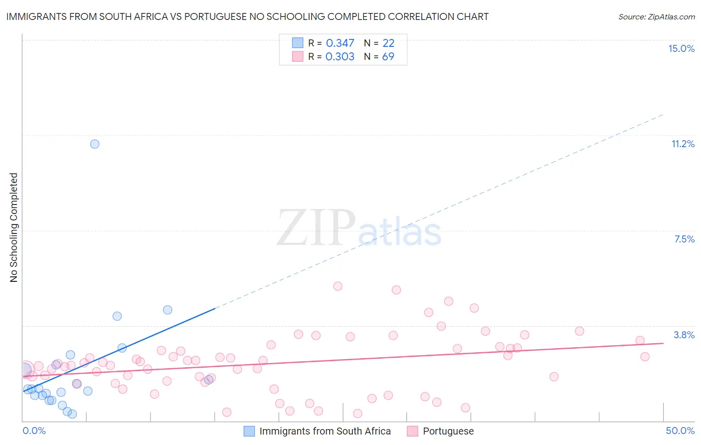 Immigrants from South Africa vs Portuguese No Schooling Completed