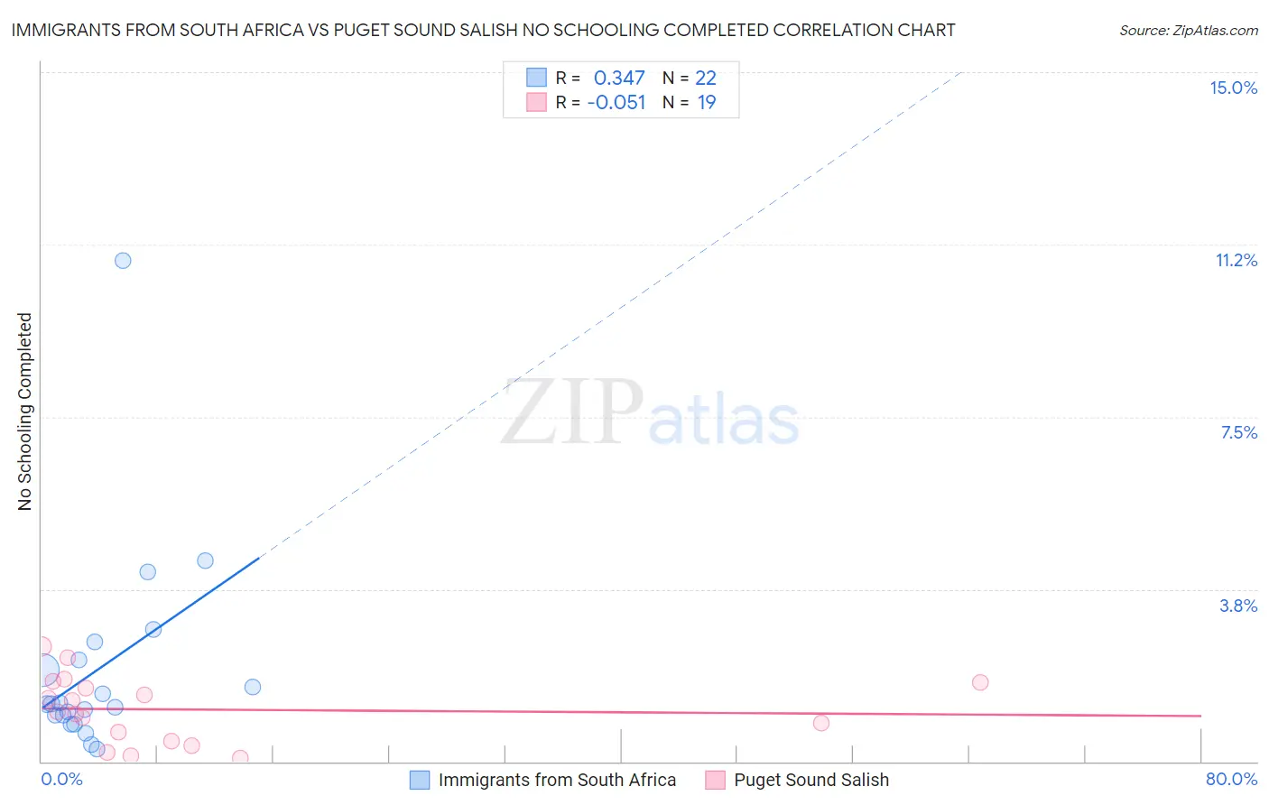 Immigrants from South Africa vs Puget Sound Salish No Schooling Completed