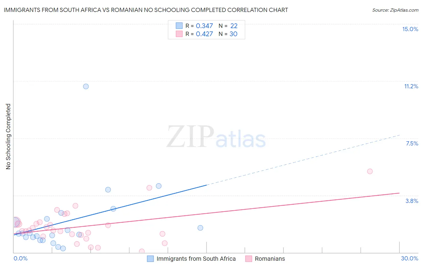 Immigrants from South Africa vs Romanian No Schooling Completed