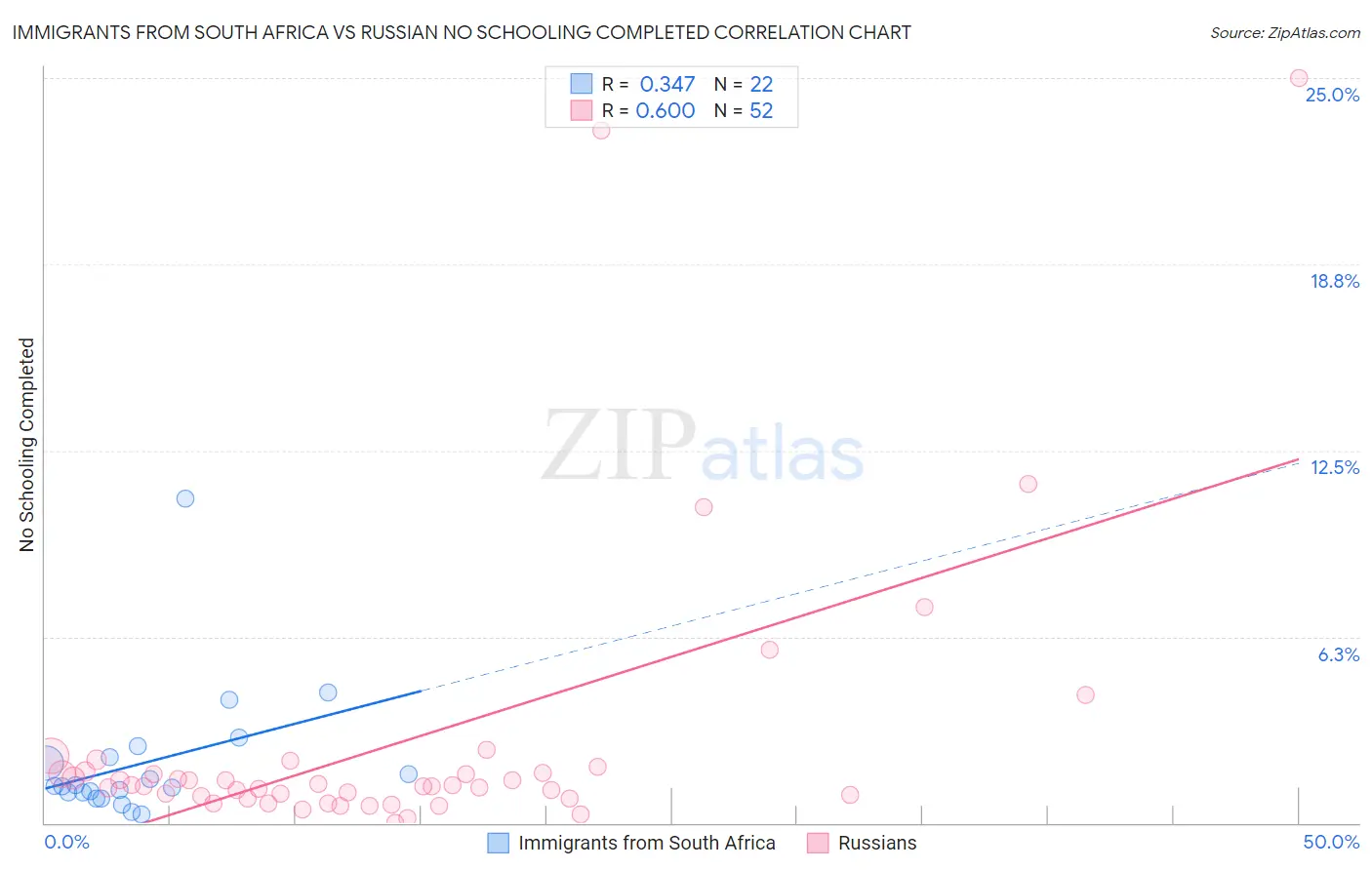 Immigrants from South Africa vs Russian No Schooling Completed