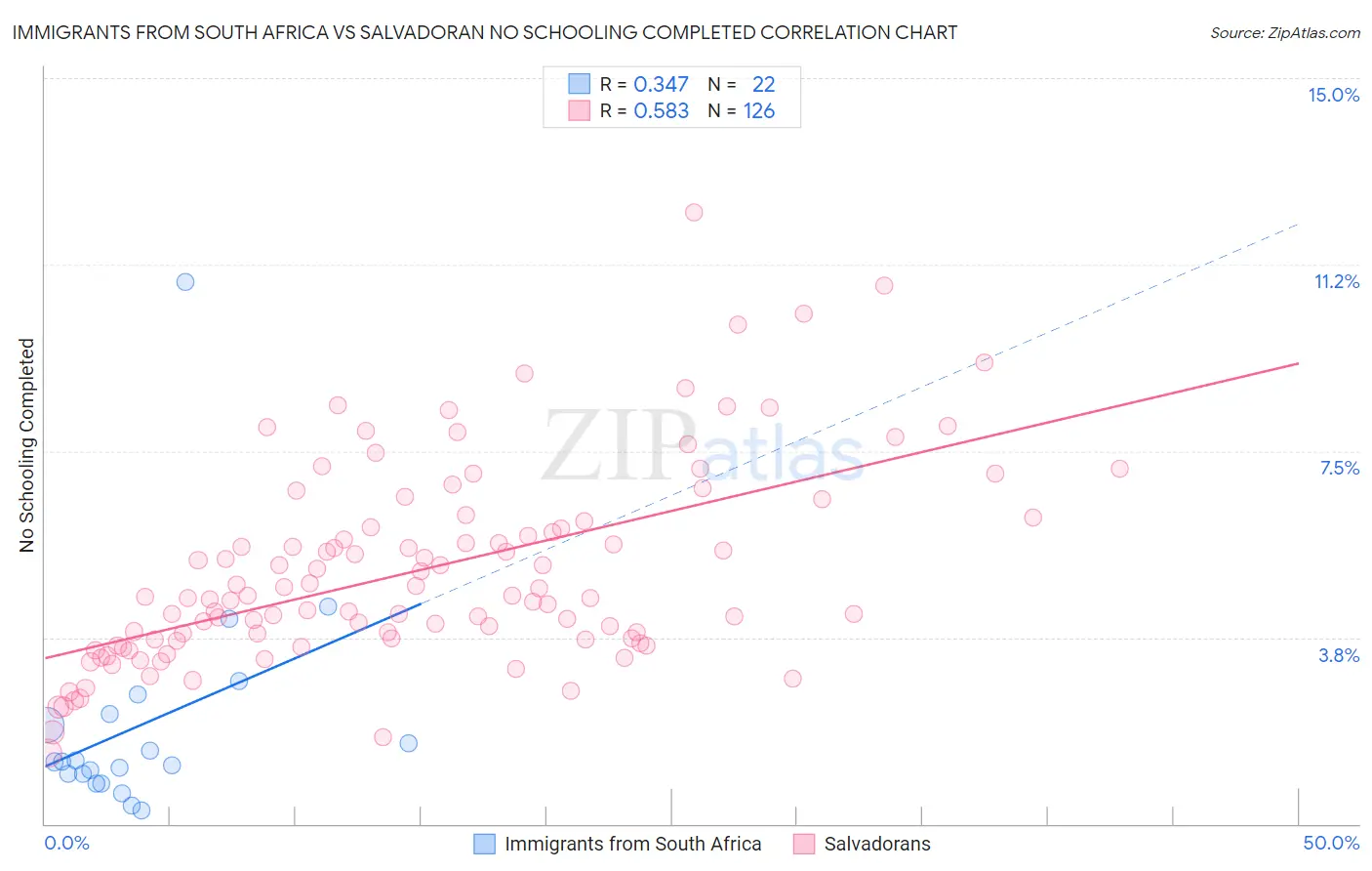 Immigrants from South Africa vs Salvadoran No Schooling Completed