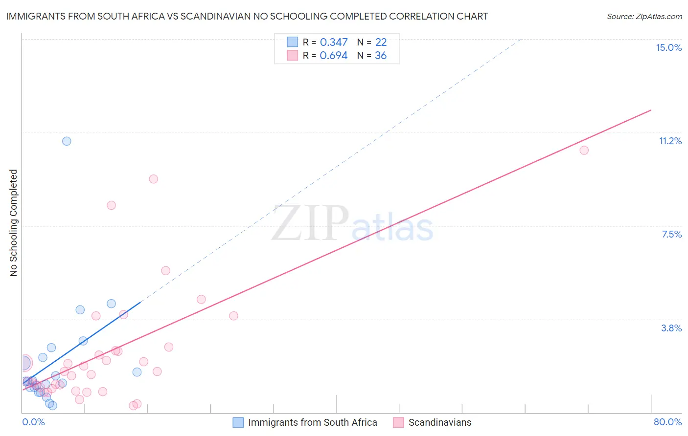 Immigrants from South Africa vs Scandinavian No Schooling Completed