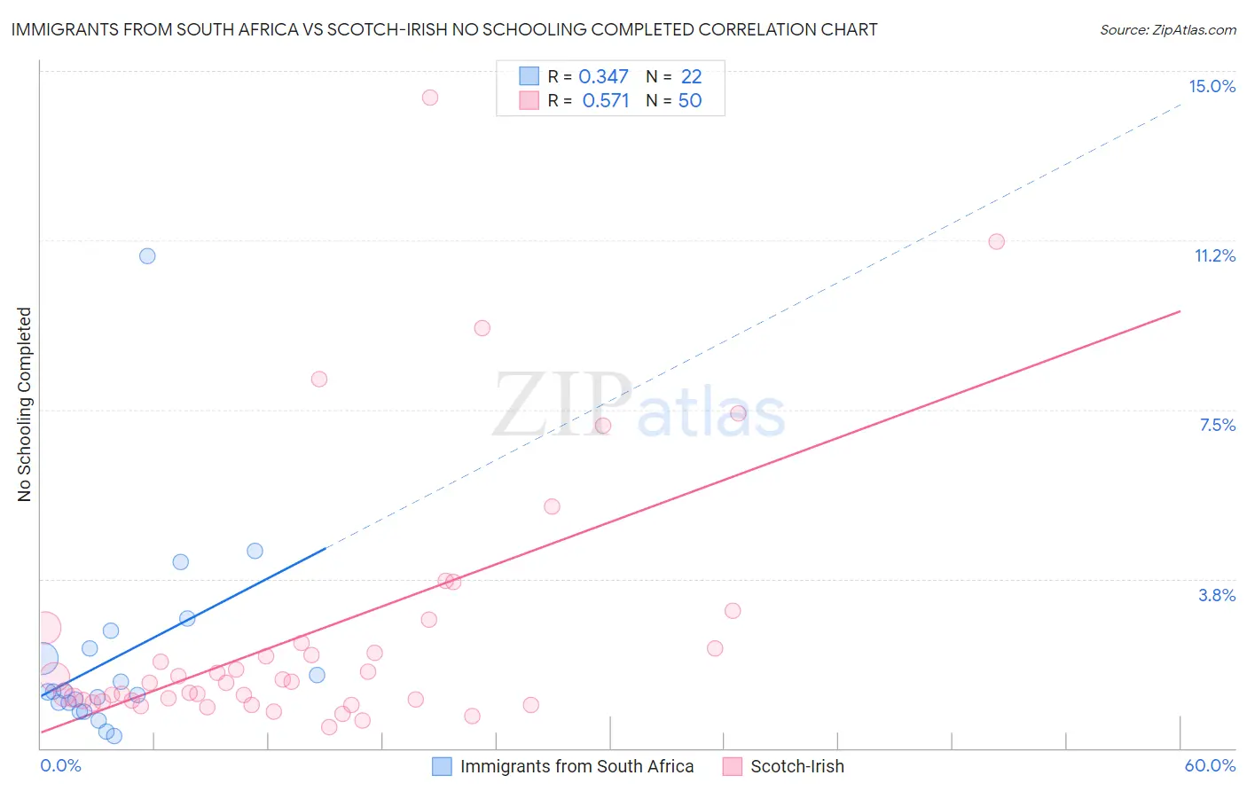 Immigrants from South Africa vs Scotch-Irish No Schooling Completed