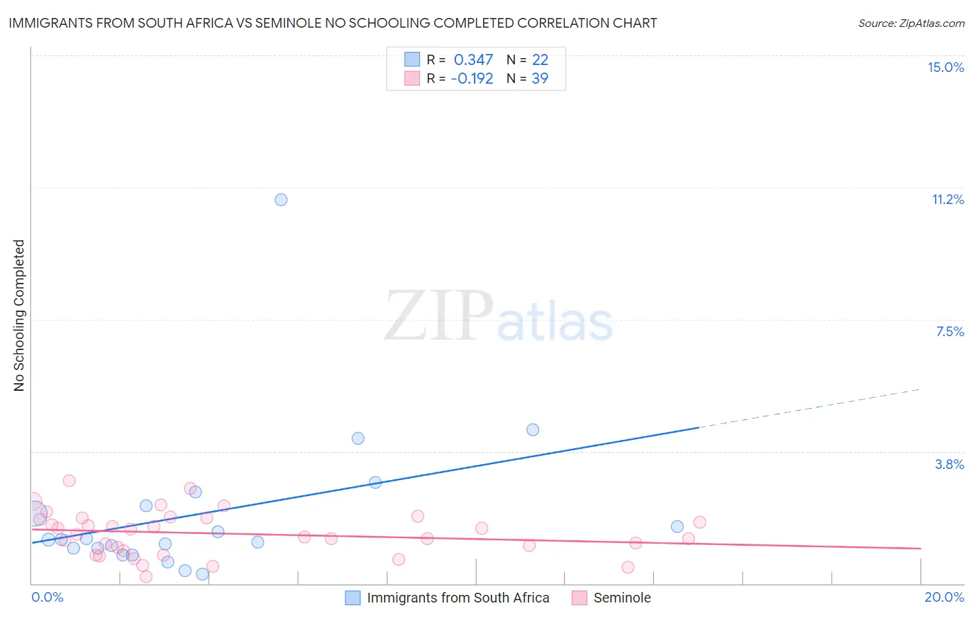 Immigrants from South Africa vs Seminole No Schooling Completed
