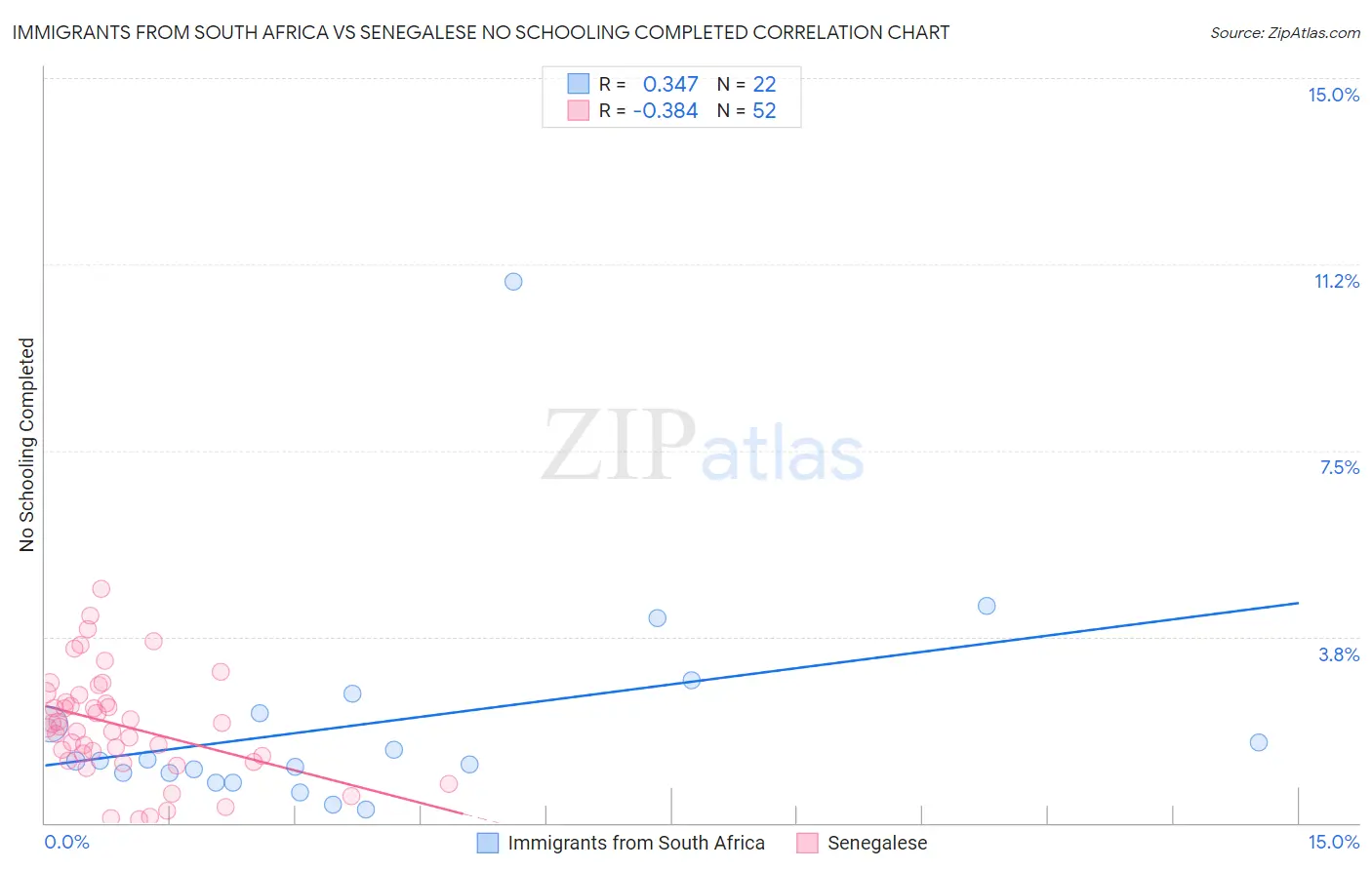 Immigrants from South Africa vs Senegalese No Schooling Completed
