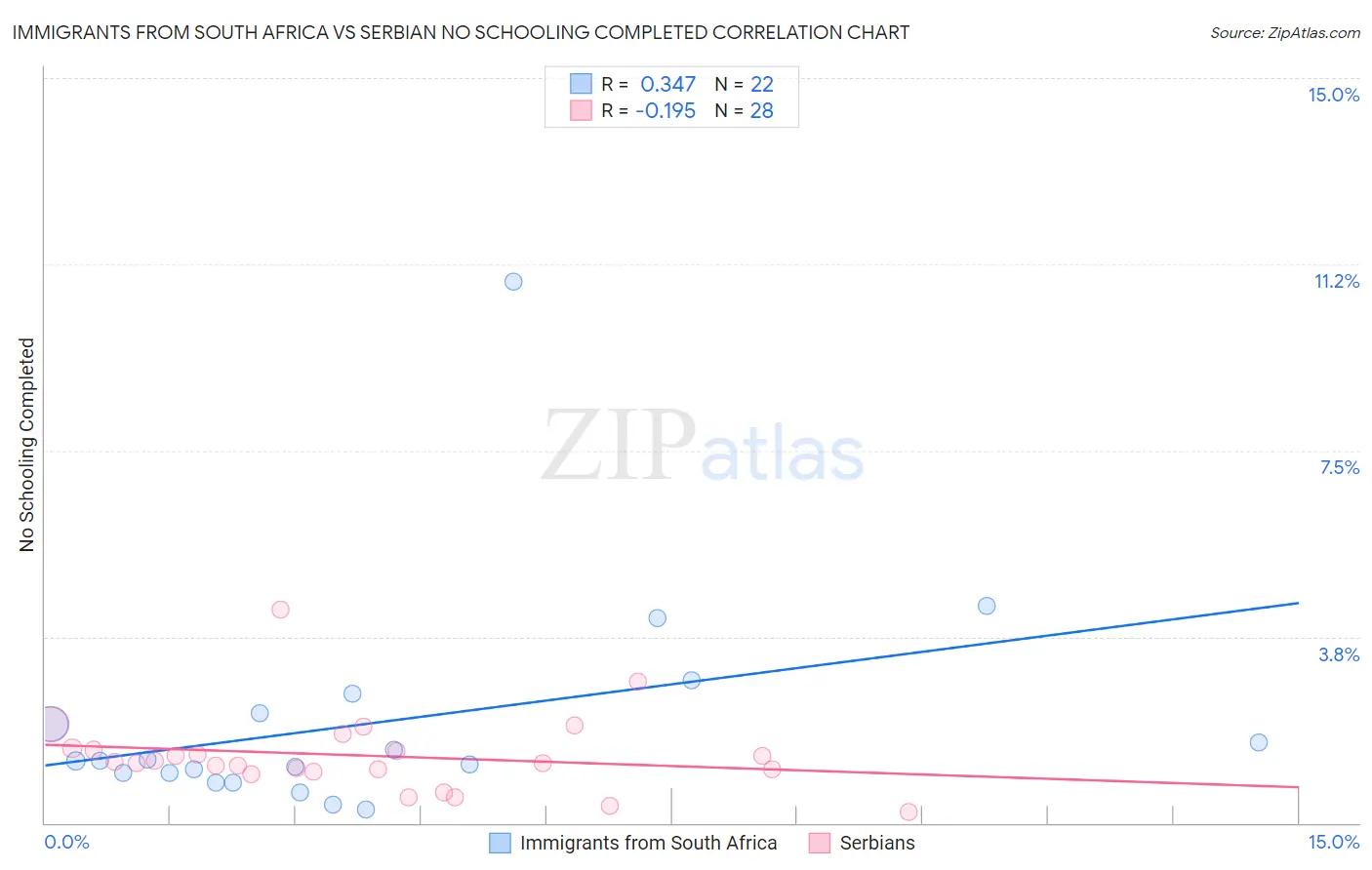 Immigrants from South Africa vs Serbian No Schooling Completed