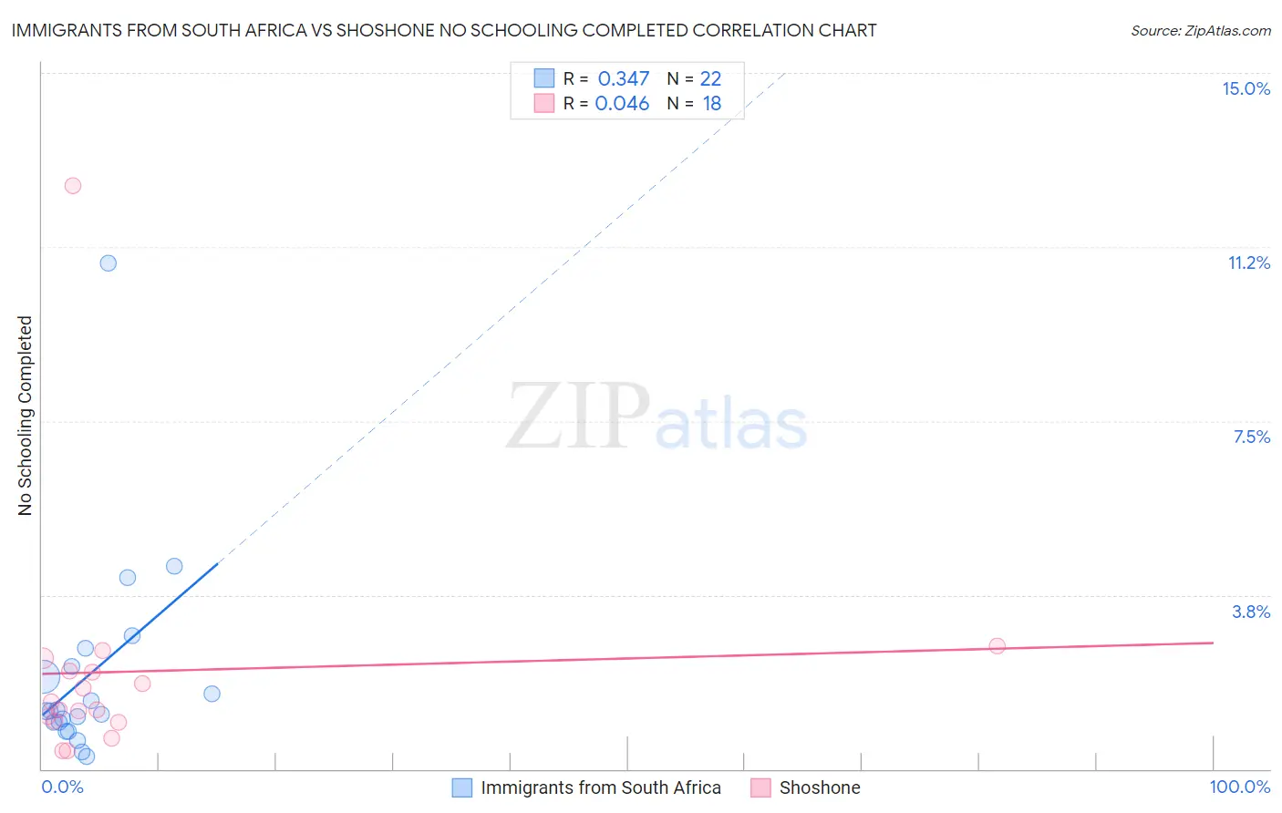 Immigrants from South Africa vs Shoshone No Schooling Completed