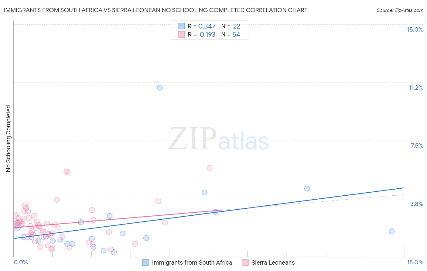 Immigrants from South Africa vs Sierra Leonean No Schooling Completed