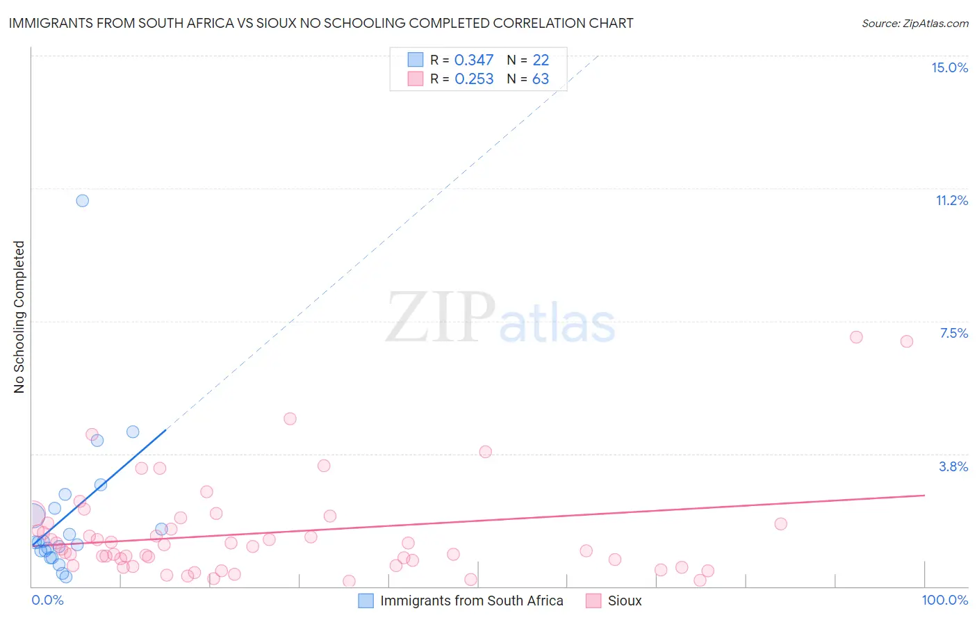 Immigrants from South Africa vs Sioux No Schooling Completed