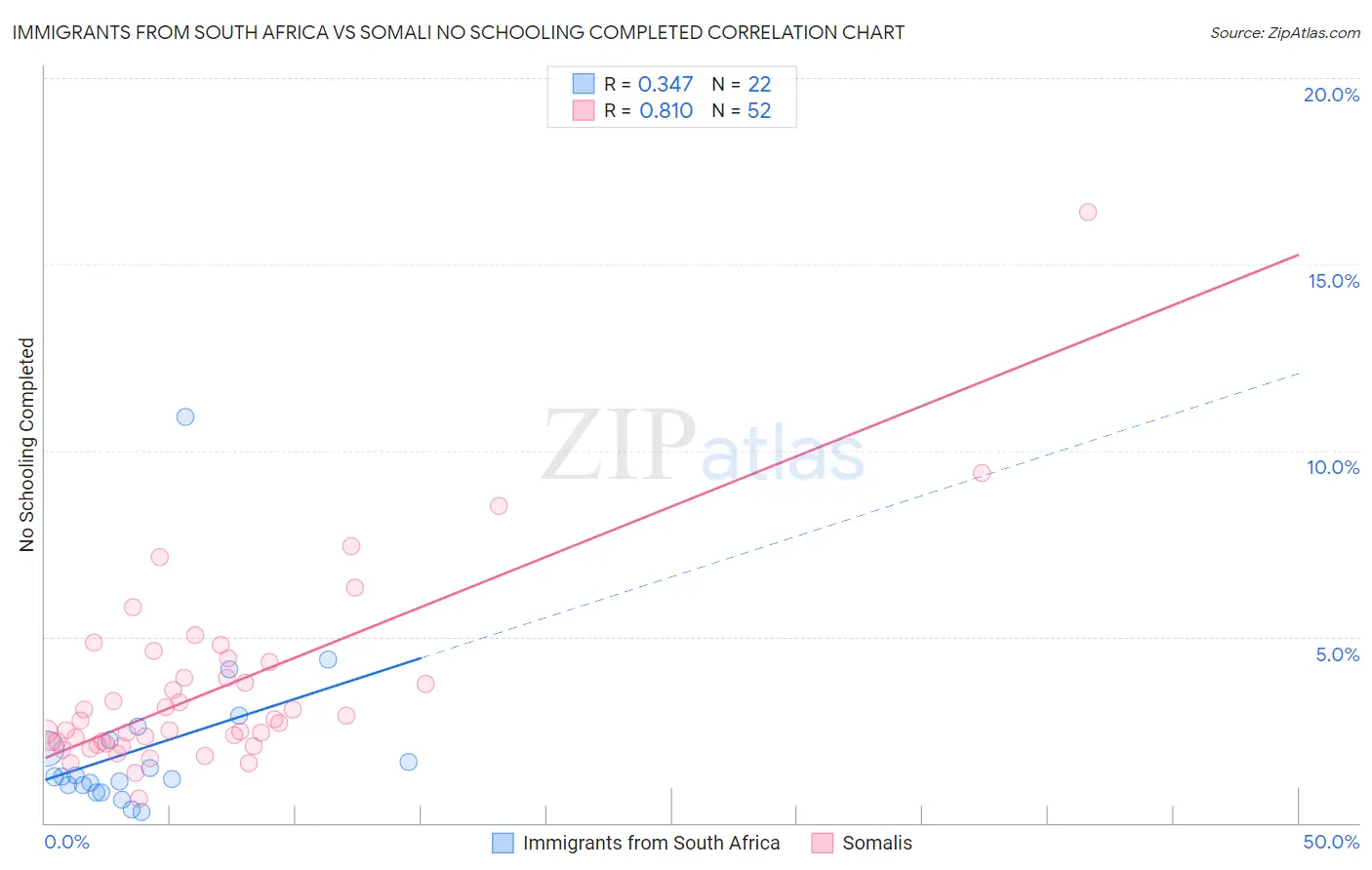 Immigrants from South Africa vs Somali No Schooling Completed