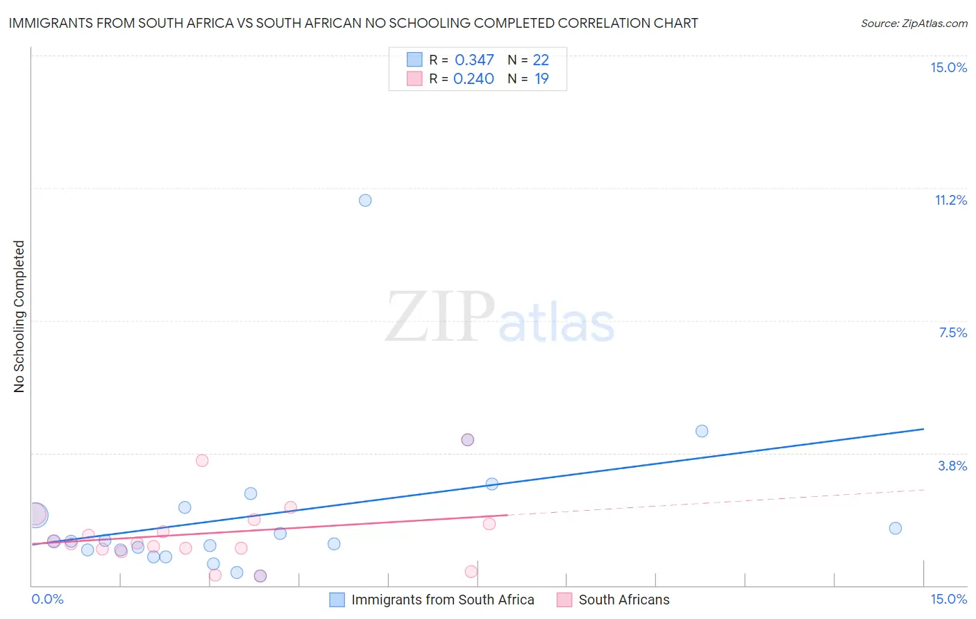 Immigrants from South Africa vs South African No Schooling Completed