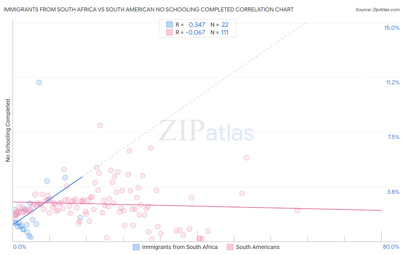 Immigrants from South Africa vs South American No Schooling Completed