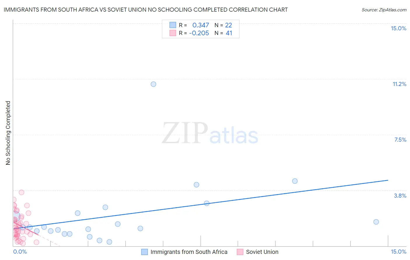 Immigrants from South Africa vs Soviet Union No Schooling Completed