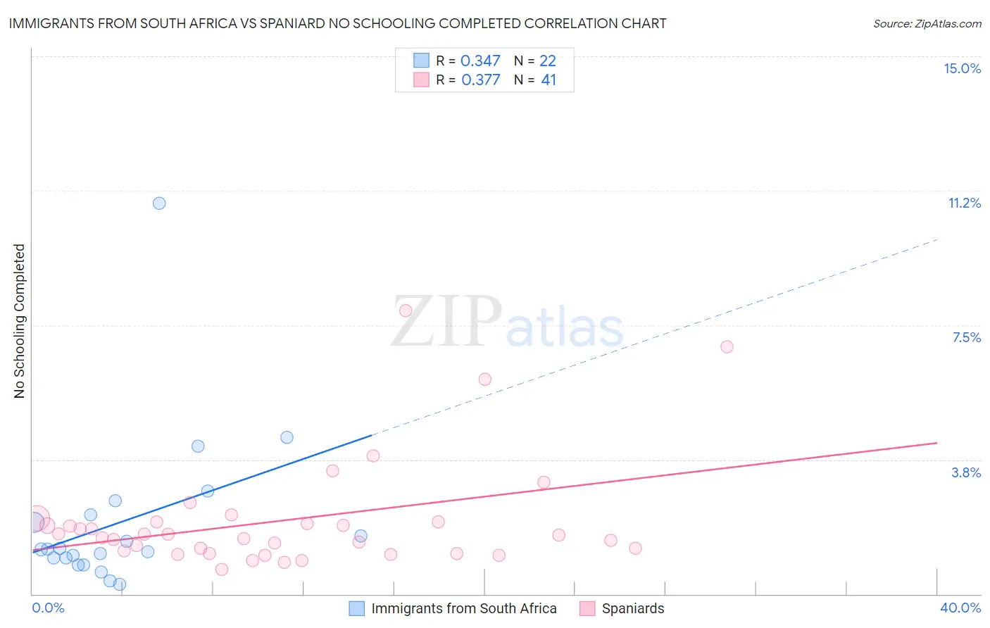 Immigrants from South Africa vs Spaniard No Schooling Completed
