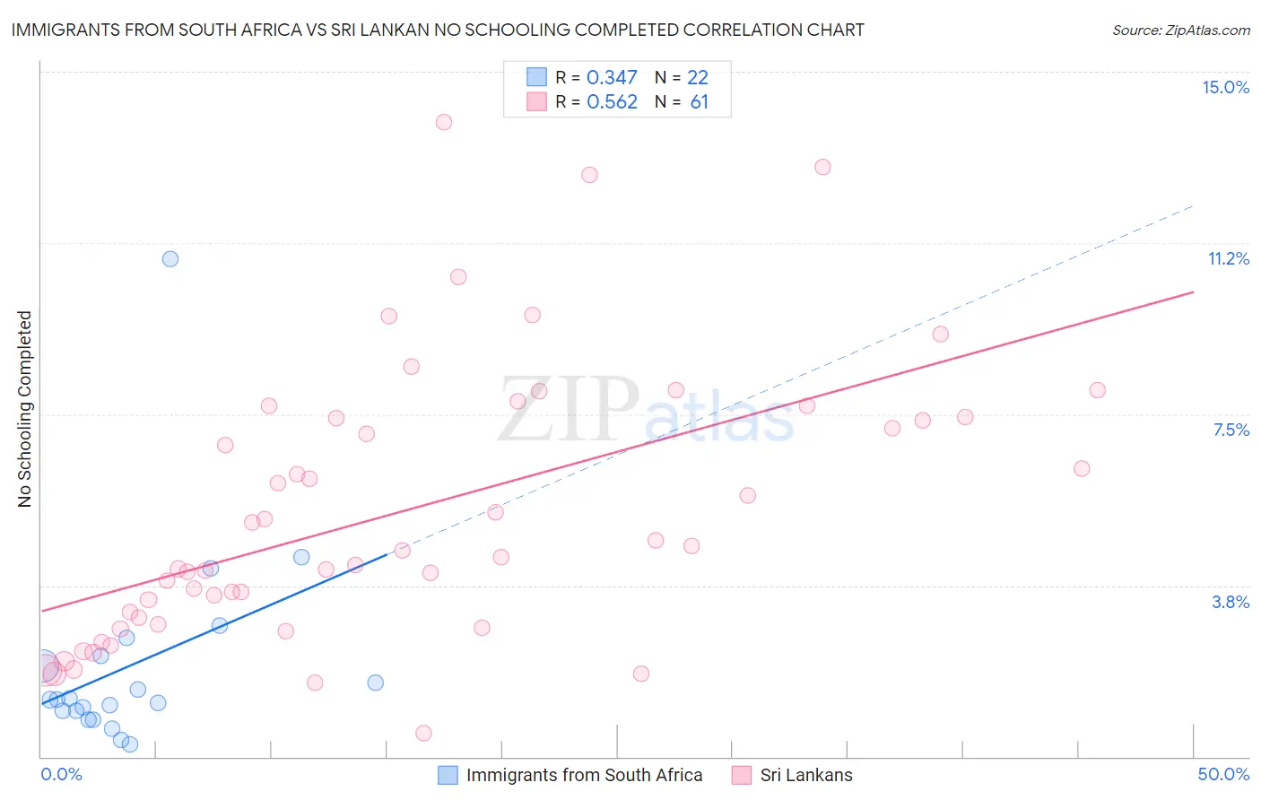 Immigrants from South Africa vs Sri Lankan No Schooling Completed