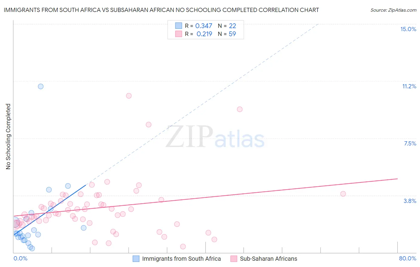 Immigrants from South Africa vs Subsaharan African No Schooling Completed