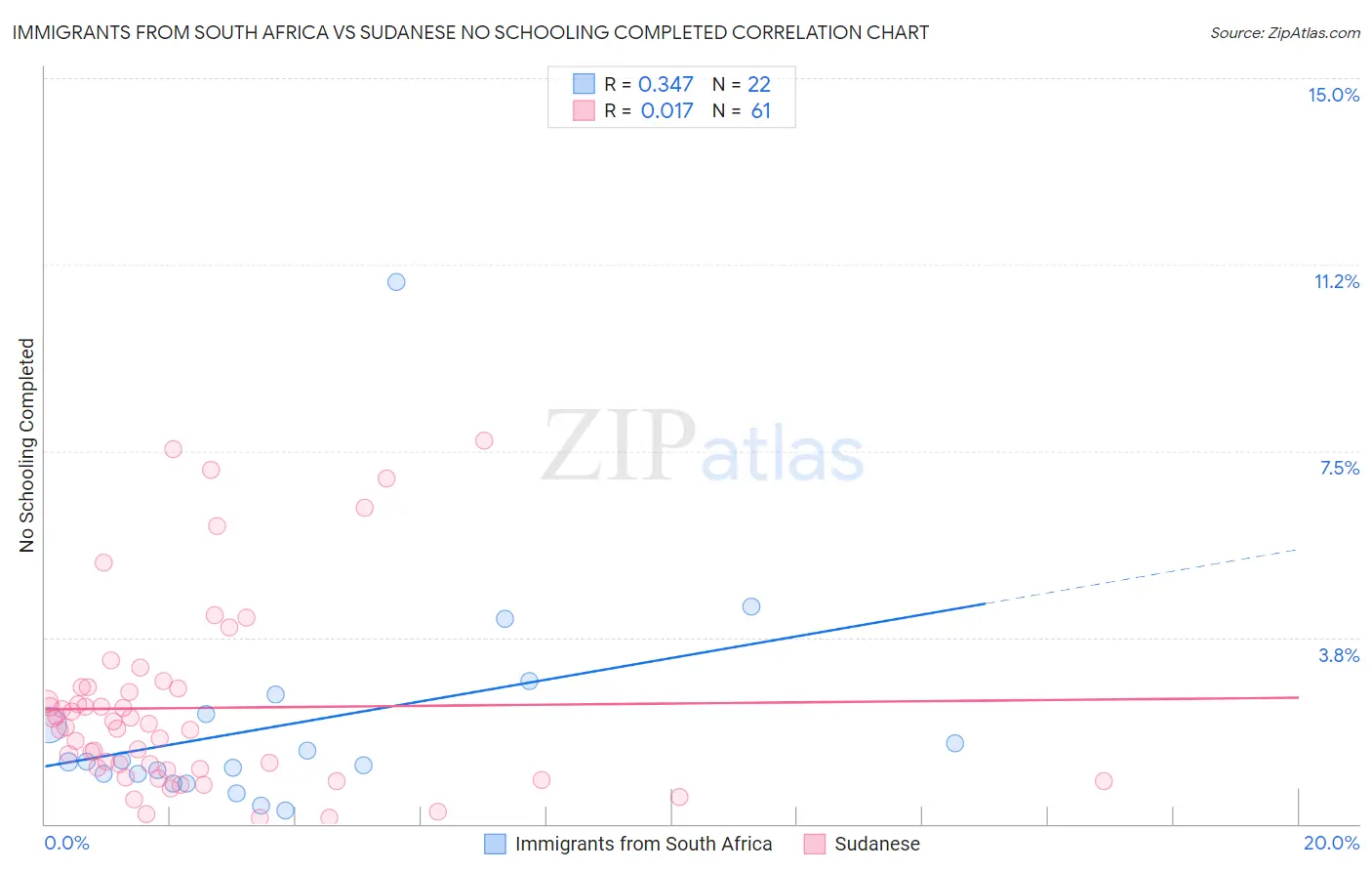 Immigrants from South Africa vs Sudanese No Schooling Completed