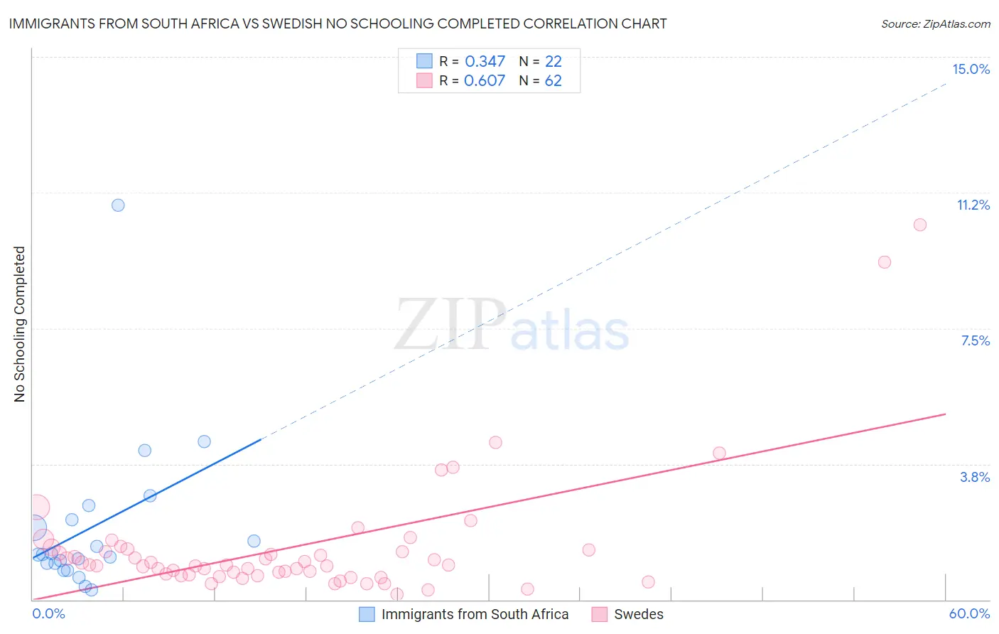 Immigrants from South Africa vs Swedish No Schooling Completed