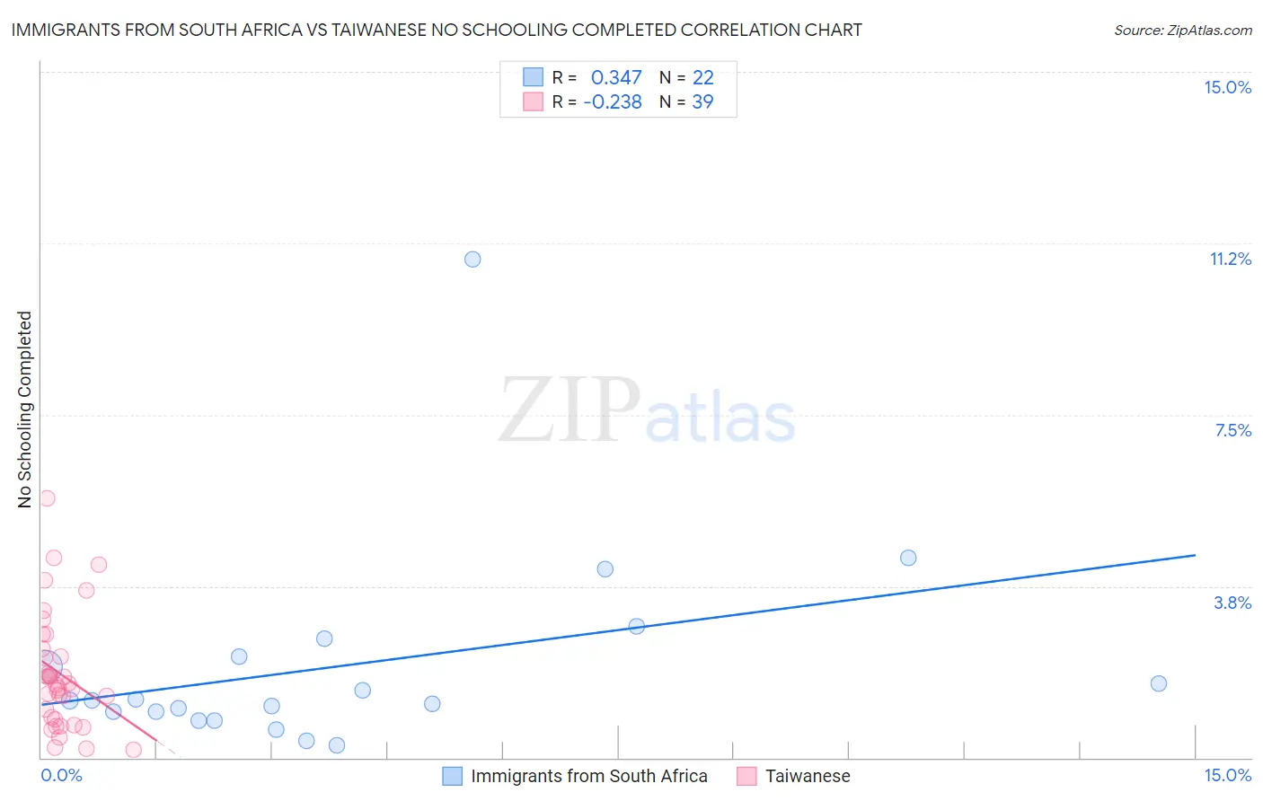 Immigrants from South Africa vs Taiwanese No Schooling Completed