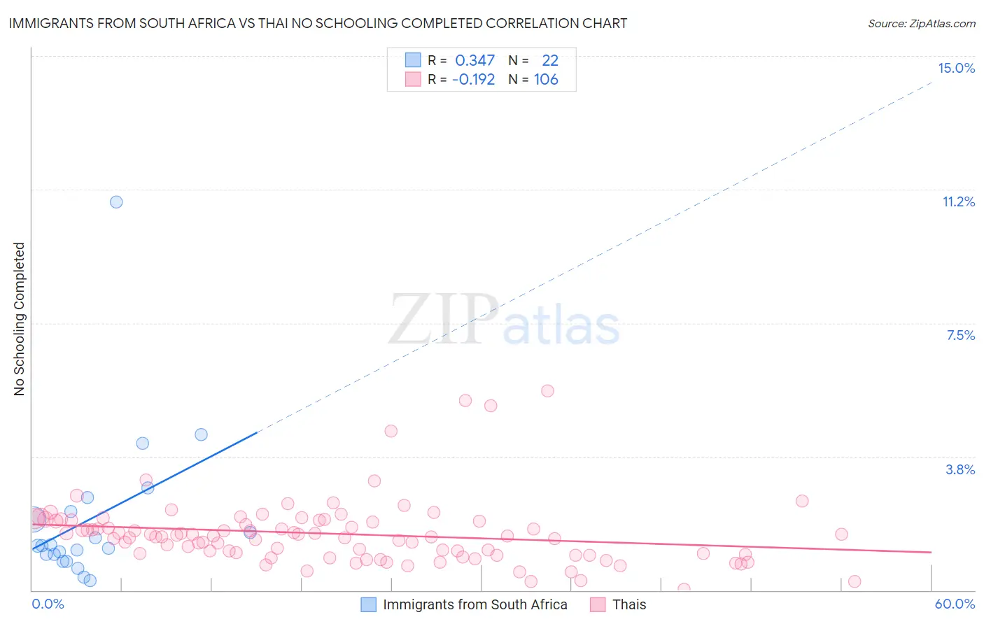 Immigrants from South Africa vs Thai No Schooling Completed