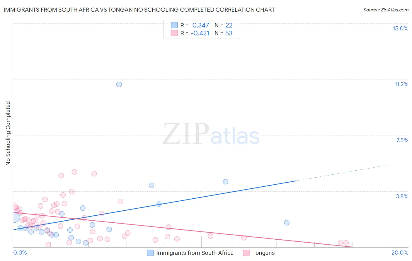Immigrants from South Africa vs Tongan No Schooling Completed