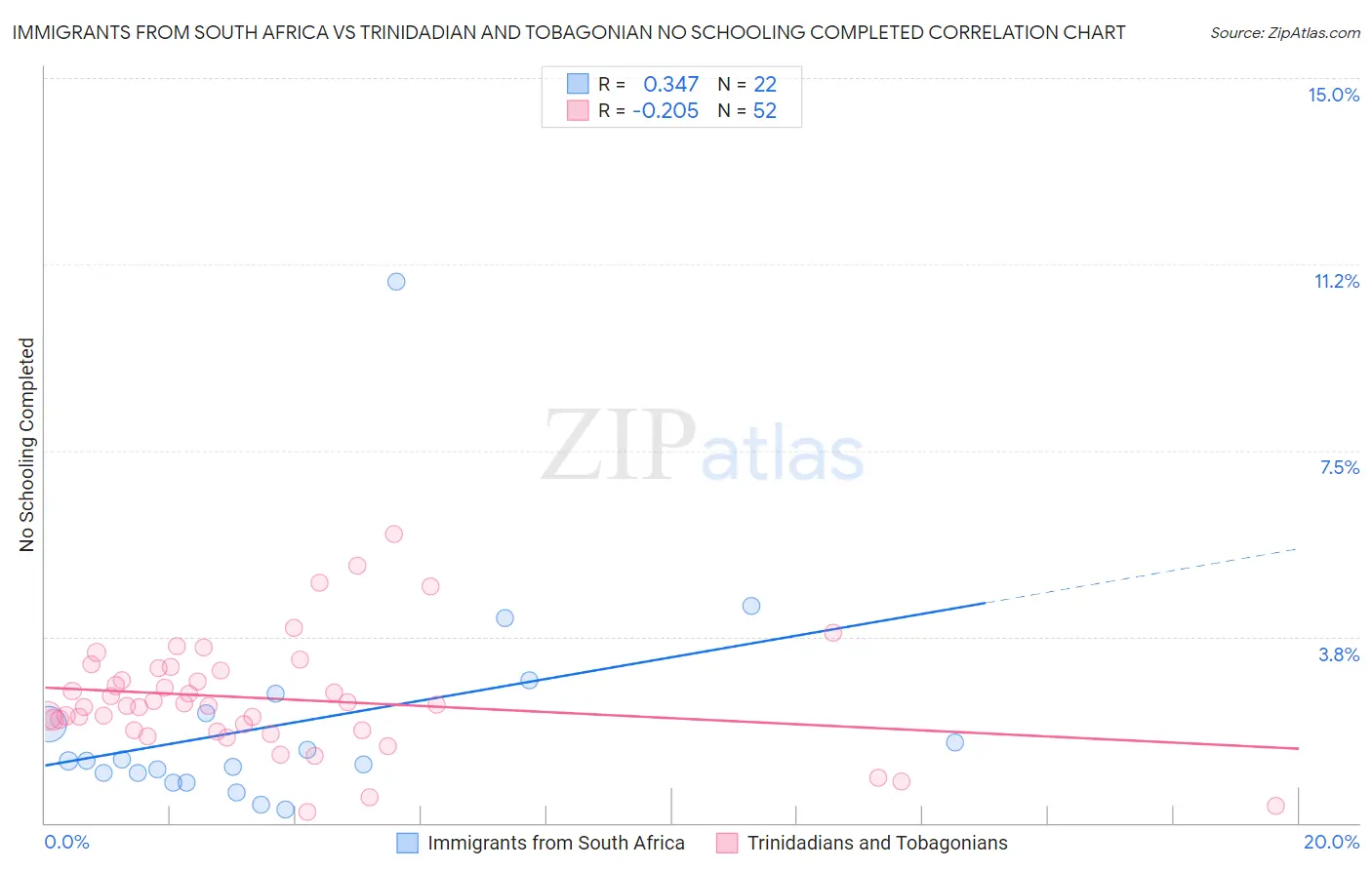 Immigrants from South Africa vs Trinidadian and Tobagonian No Schooling Completed