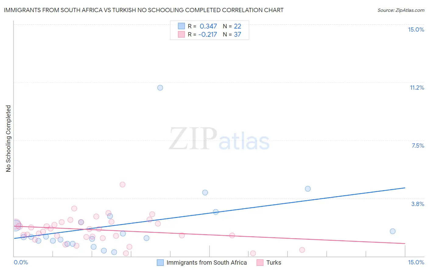 Immigrants from South Africa vs Turkish No Schooling Completed