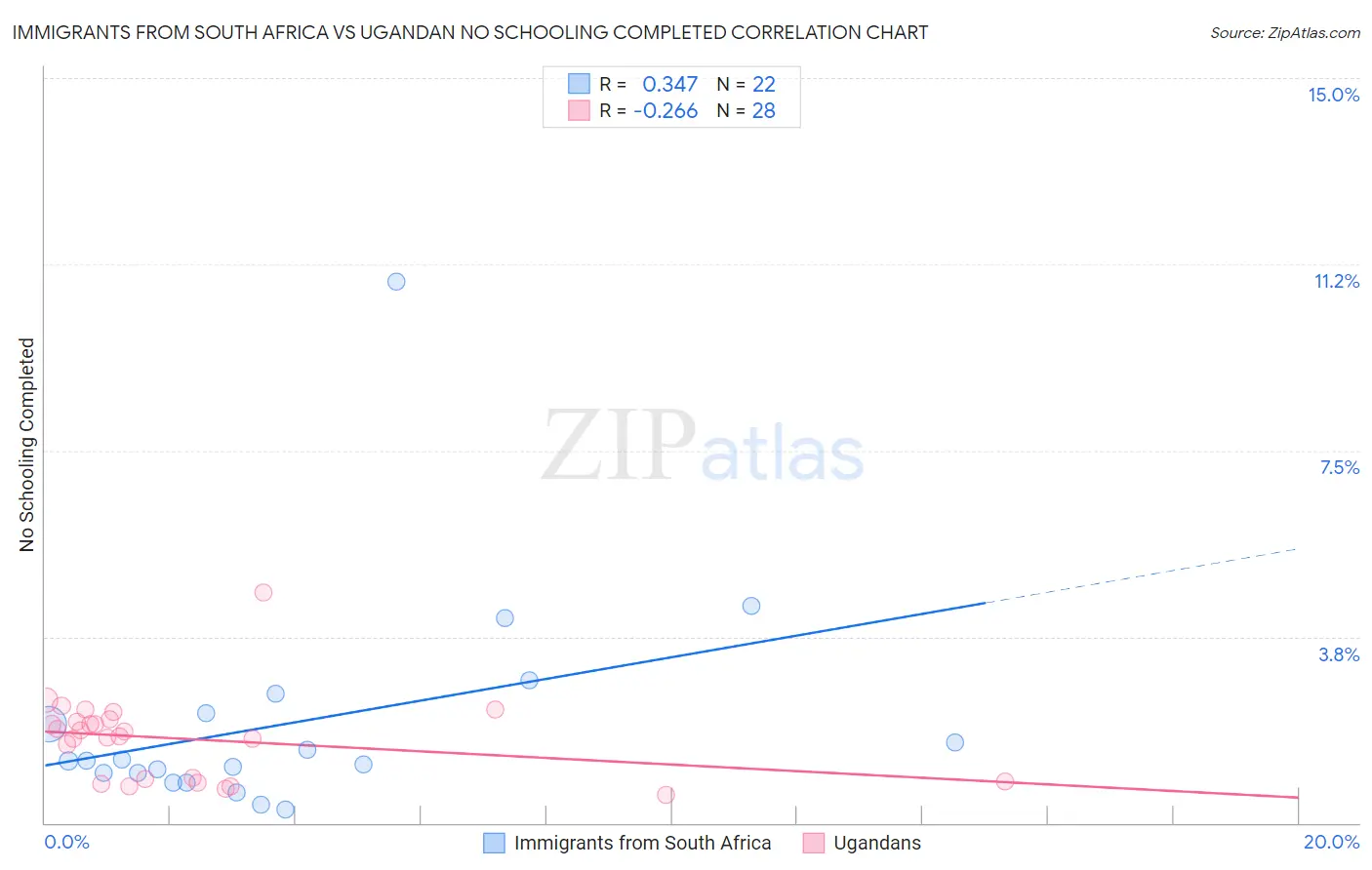Immigrants from South Africa vs Ugandan No Schooling Completed