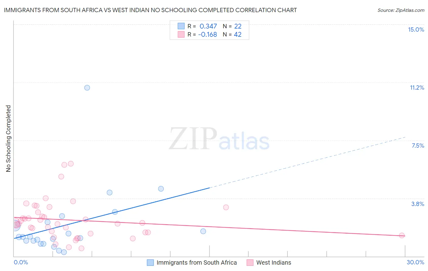 Immigrants from South Africa vs West Indian No Schooling Completed