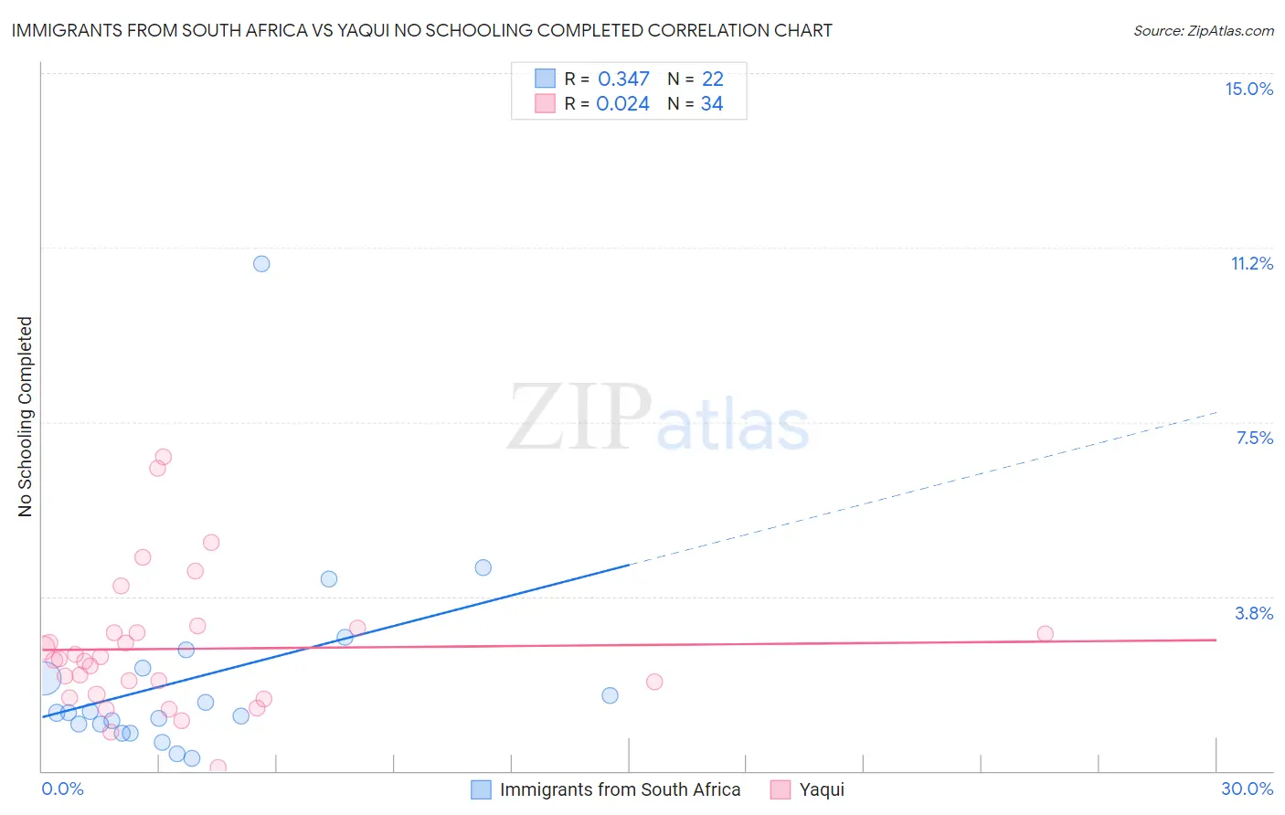 Immigrants from South Africa vs Yaqui No Schooling Completed
