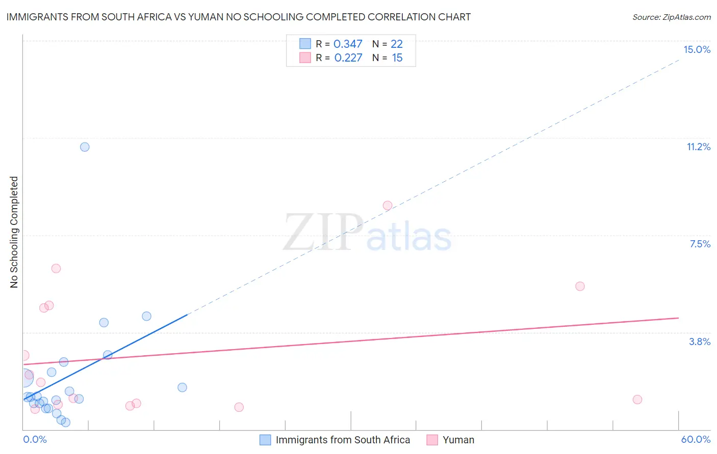 Immigrants from South Africa vs Yuman No Schooling Completed