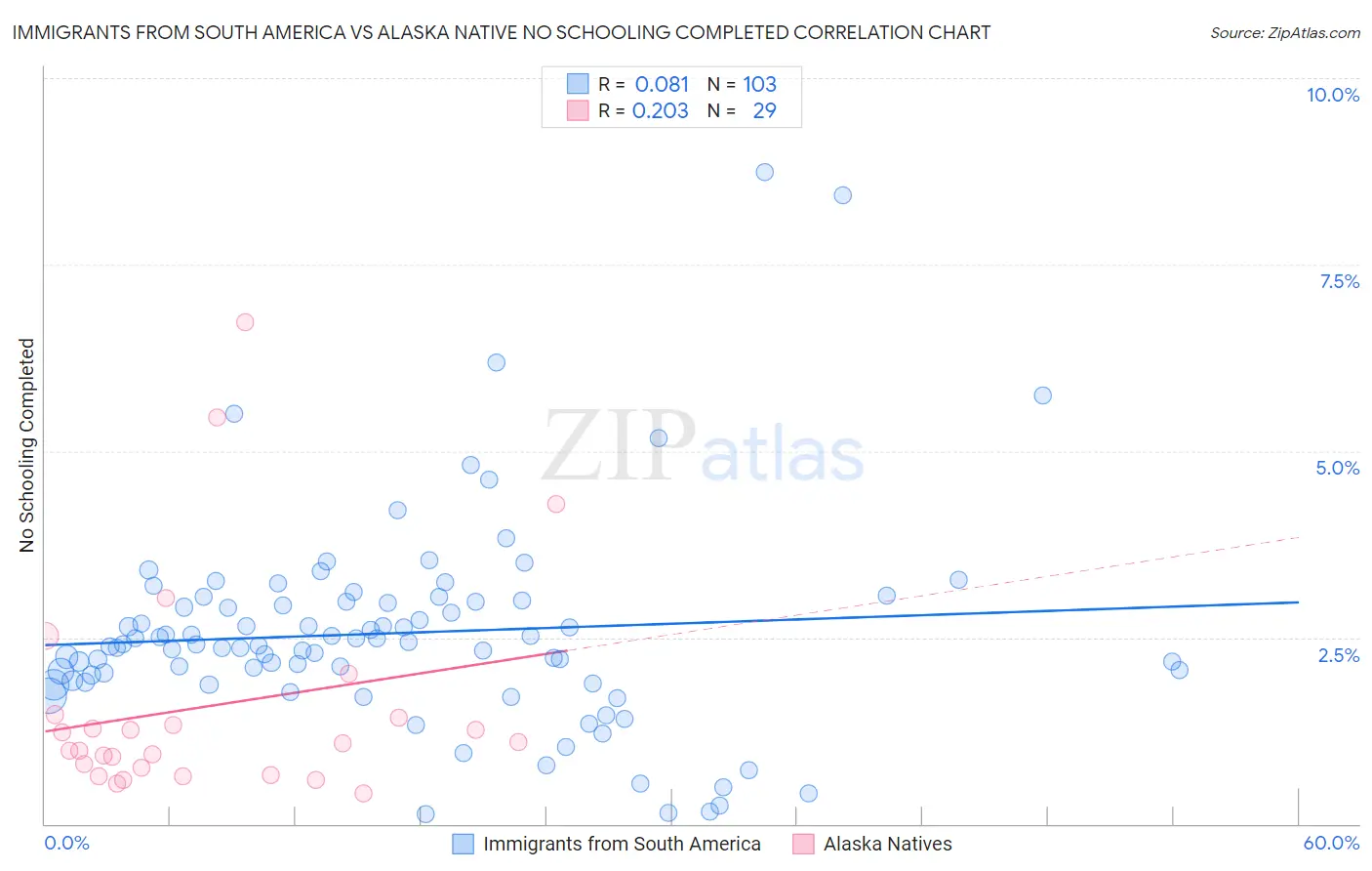 Immigrants from South America vs Alaska Native No Schooling Completed