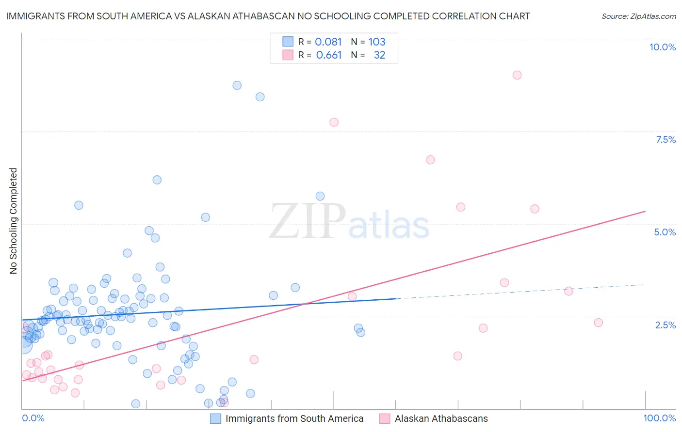 Immigrants from South America vs Alaskan Athabascan No Schooling Completed