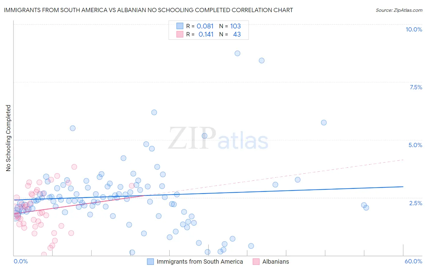 Immigrants from South America vs Albanian No Schooling Completed