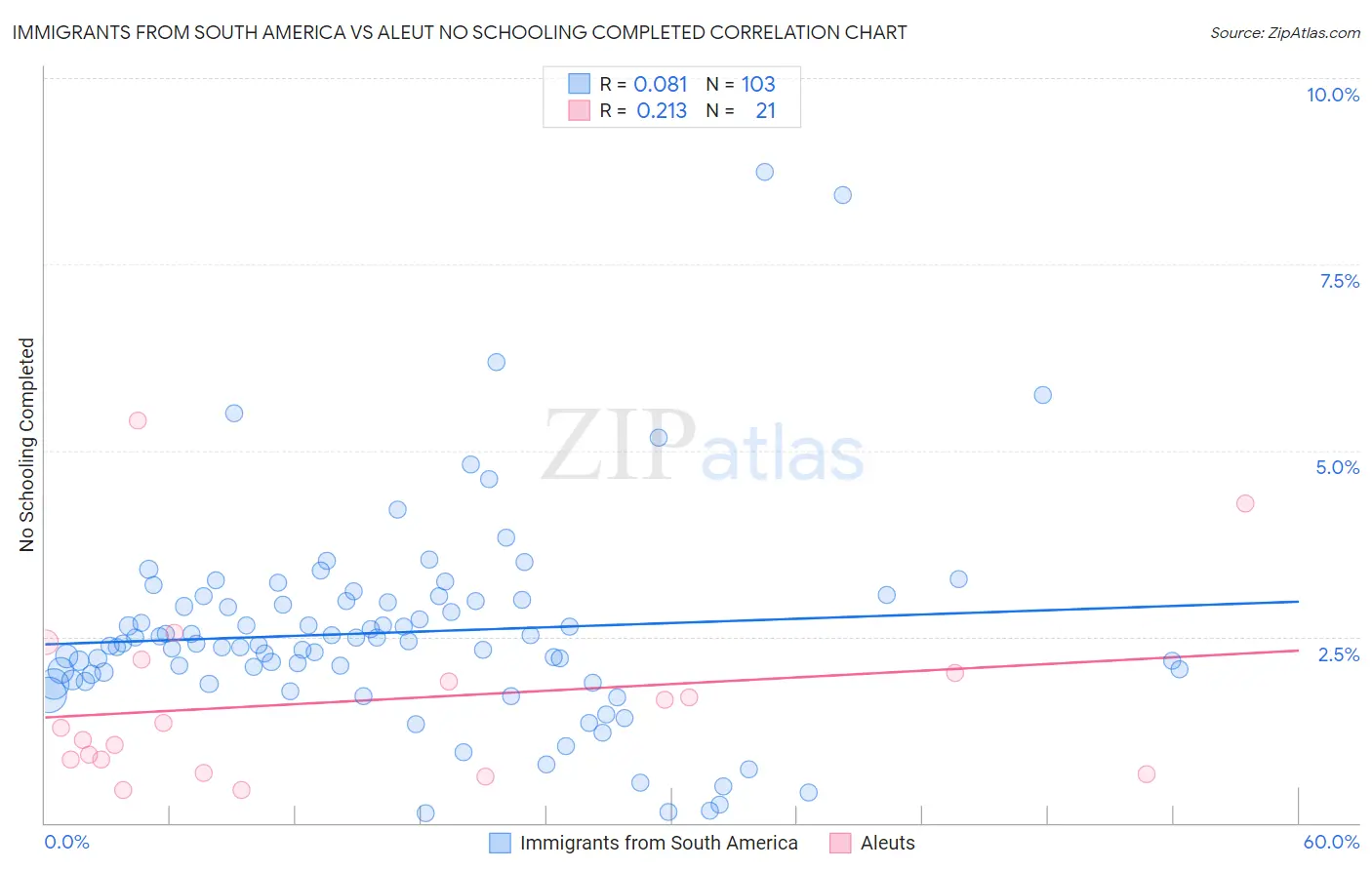 Immigrants from South America vs Aleut No Schooling Completed