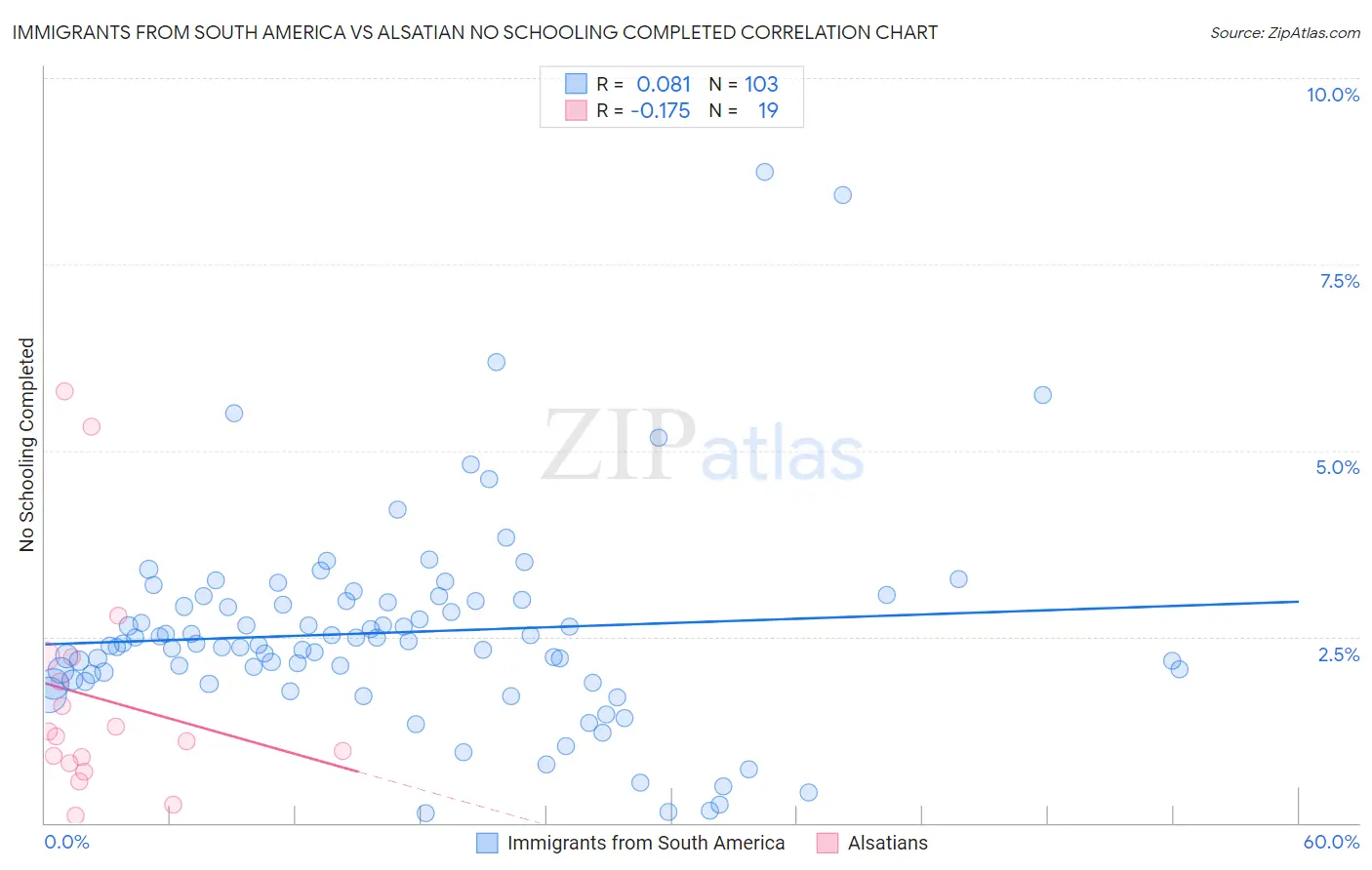 Immigrants from South America vs Alsatian No Schooling Completed