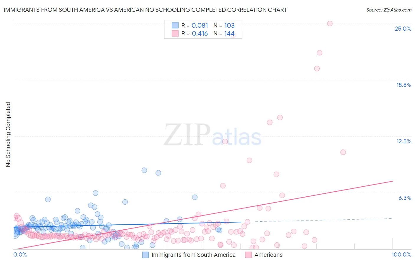 Immigrants from South America vs American No Schooling Completed