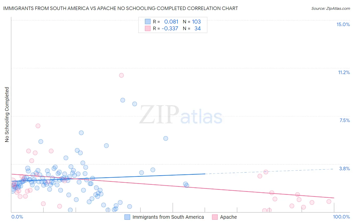 Immigrants from South America vs Apache No Schooling Completed
