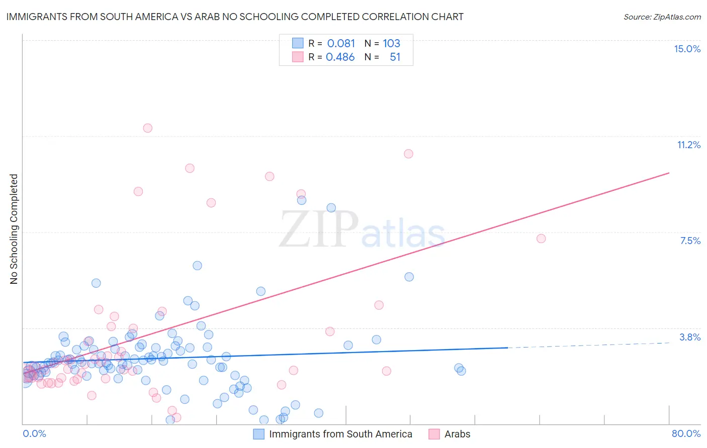 Immigrants from South America vs Arab No Schooling Completed