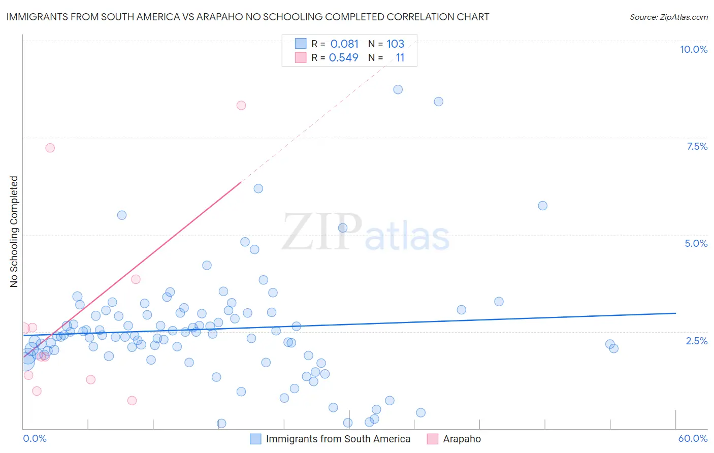 Immigrants from South America vs Arapaho No Schooling Completed