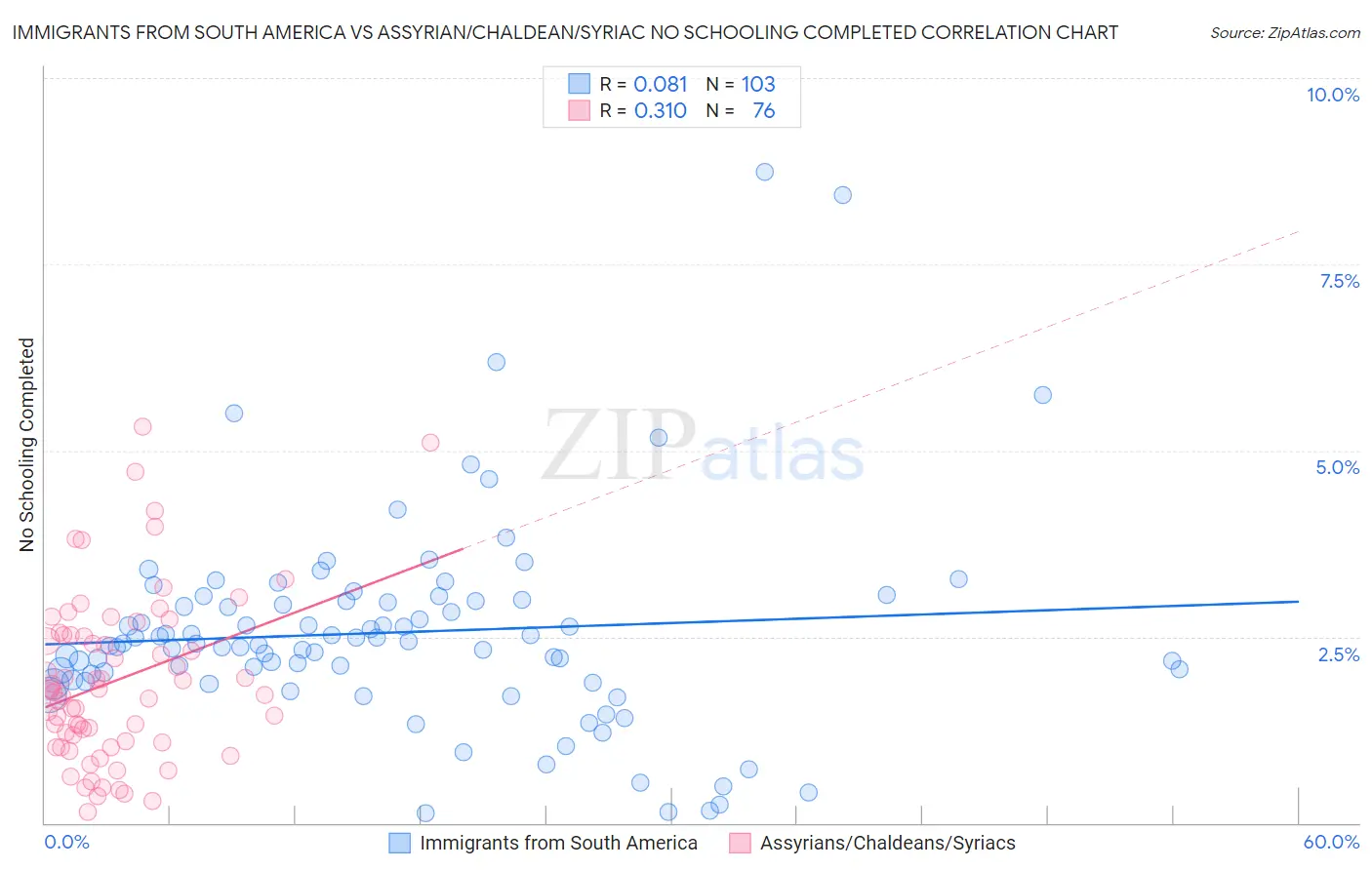 Immigrants from South America vs Assyrian/Chaldean/Syriac No Schooling Completed