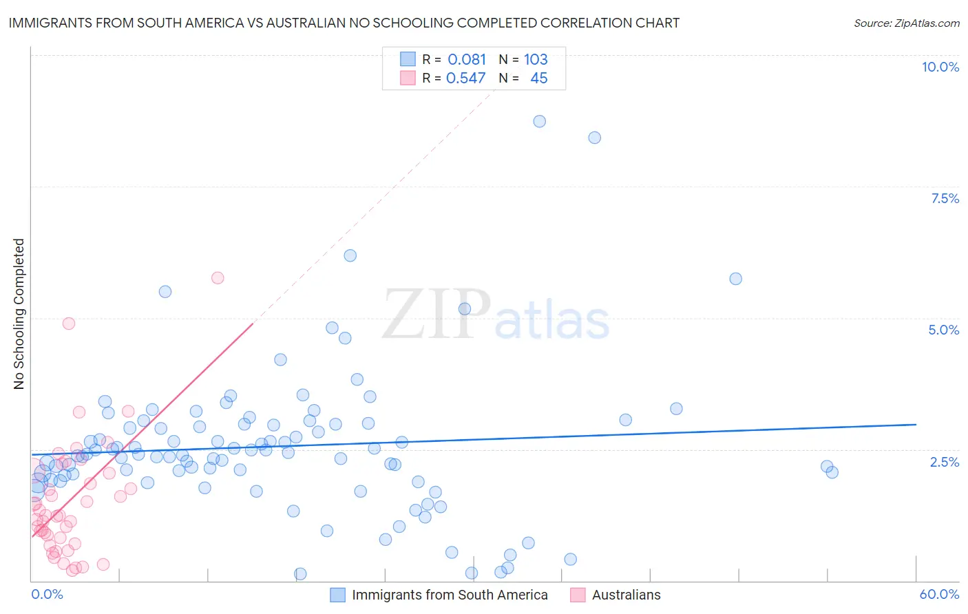 Immigrants from South America vs Australian No Schooling Completed