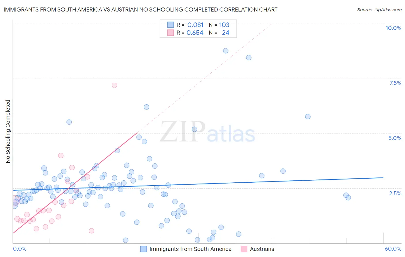 Immigrants from South America vs Austrian No Schooling Completed