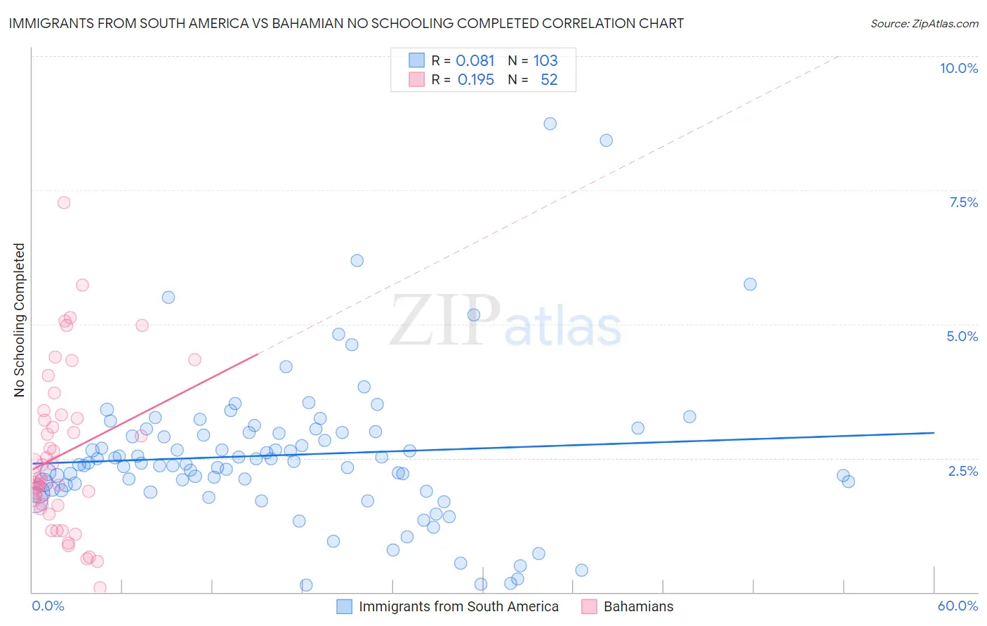 Immigrants from South America vs Bahamian No Schooling Completed