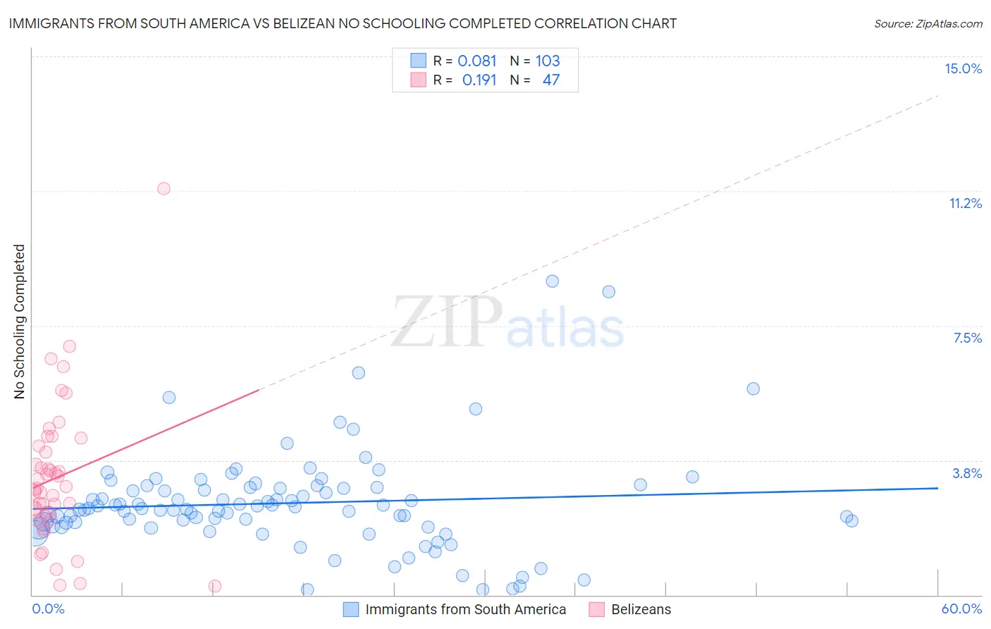 Immigrants from South America vs Belizean No Schooling Completed
