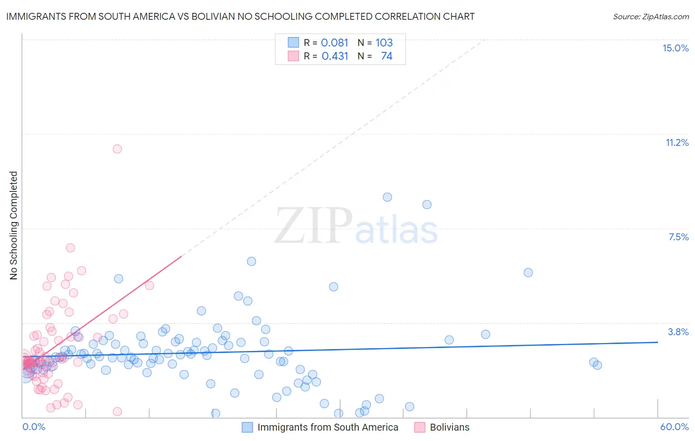 Immigrants from South America vs Bolivian No Schooling Completed