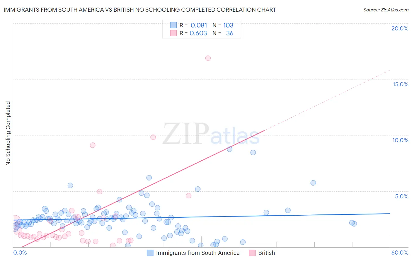 Immigrants from South America vs British No Schooling Completed