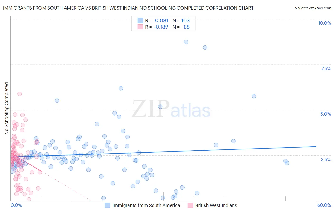 Immigrants from South America vs British West Indian No Schooling Completed